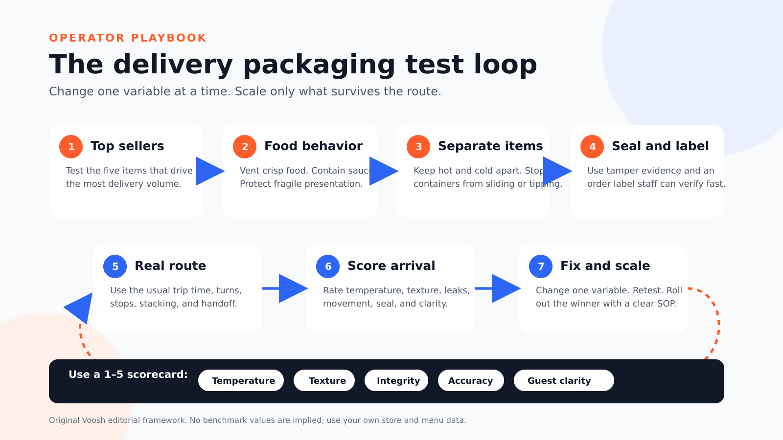 How can you test food delivery packaging in seven steps?