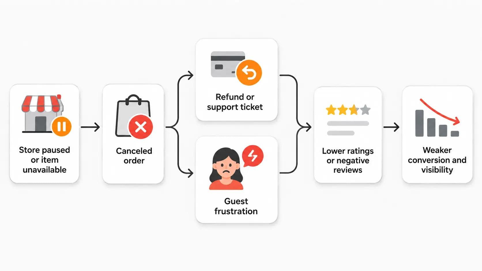 Real-time alert for an offline restaurant store on delivery apps