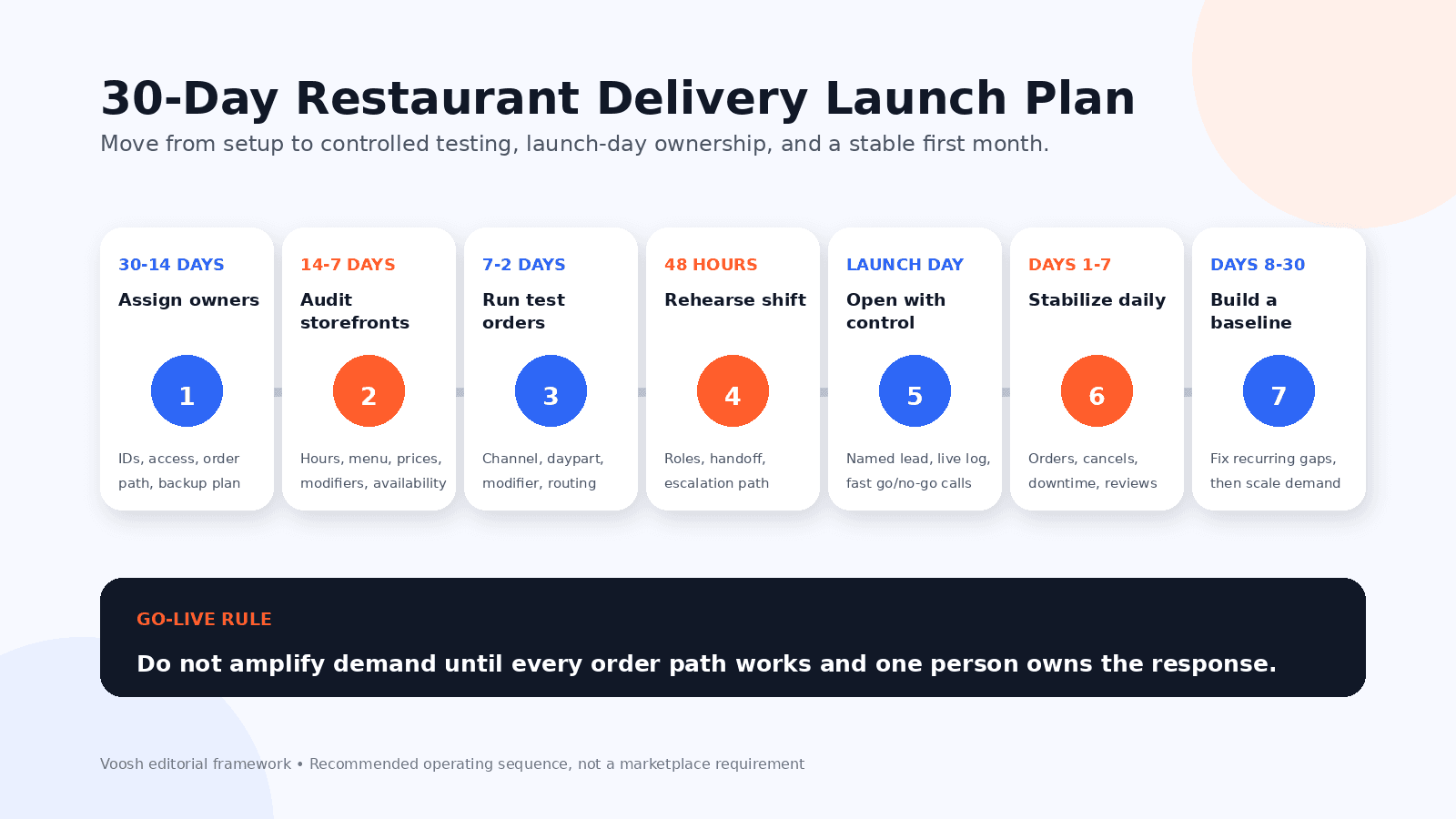 Seven-stage restaurant delivery launch plan from 30 days before opening through day 30