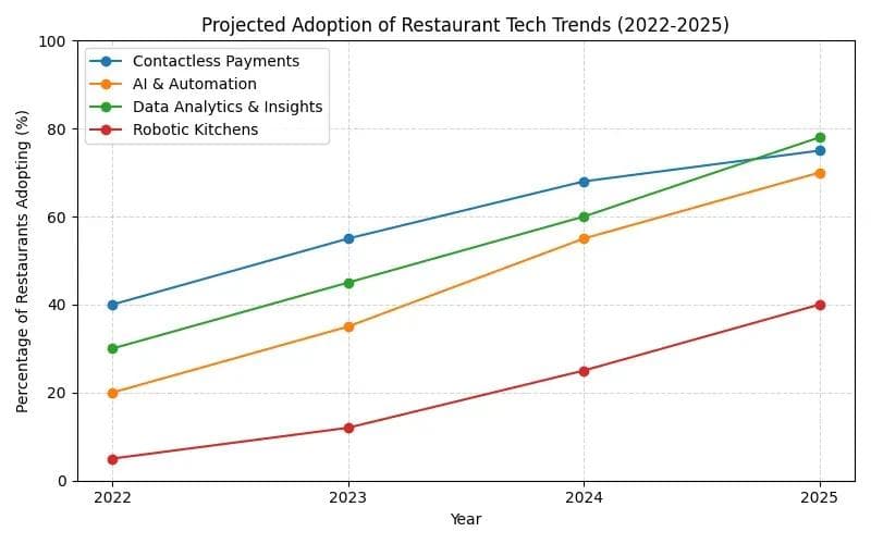 restaurant tech trend