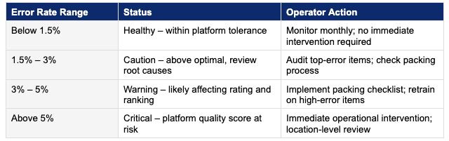 What a Healthy Error Rate Looks Like vs. a Problem Rate