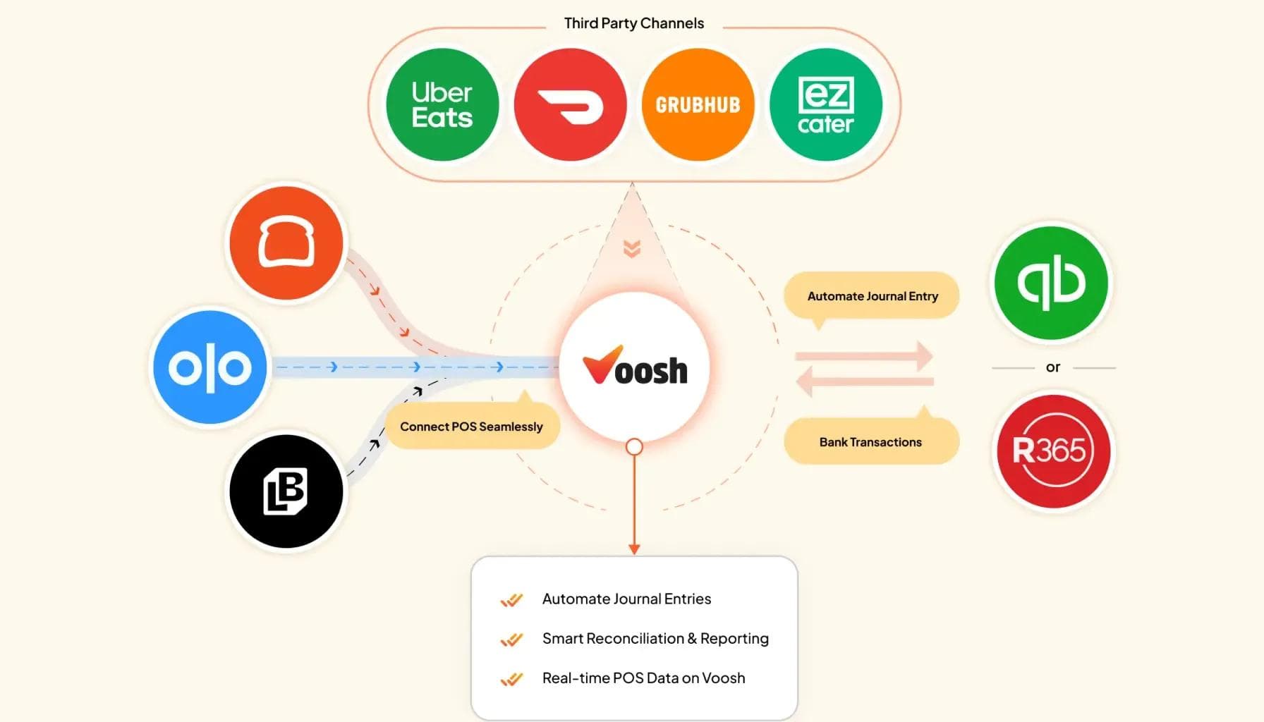 Voosh Expands Integrations with QuickBooks, Restaurant365, and Leading POS Systems, Elevating Financial Reconciliation Nationwide