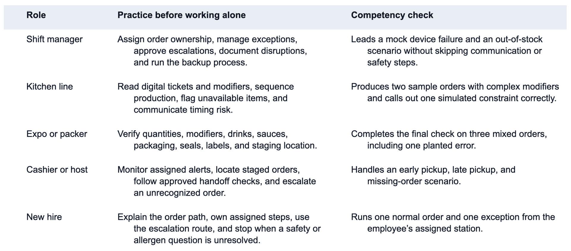 What should each role practice?