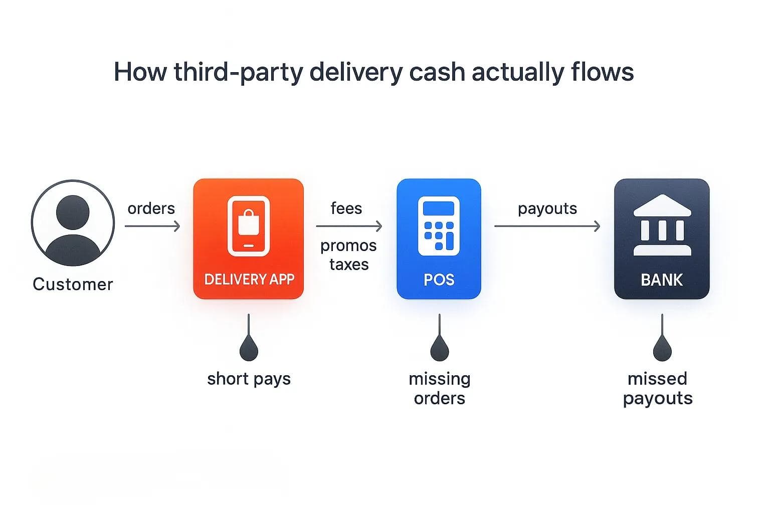 Third Party Delivery Reconciliation Playbook